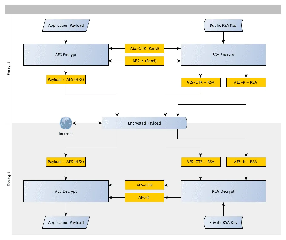 Flowchart detailing approach to this system.